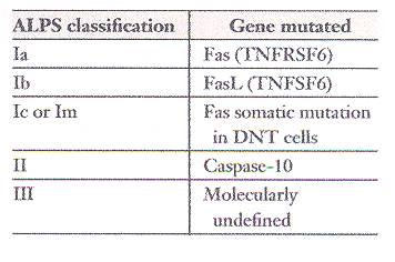 Tabella 2.  Classificazione molecolare della sindrome autoimmune linfoproliferativa